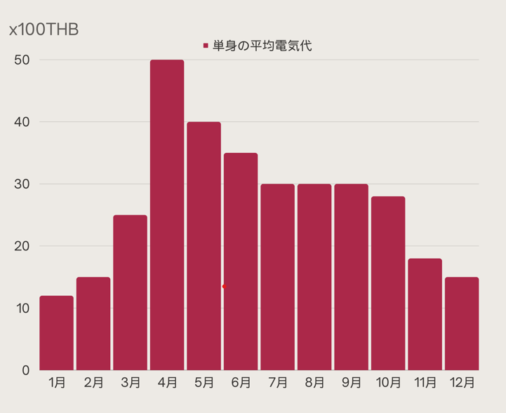 単身の平均電気代